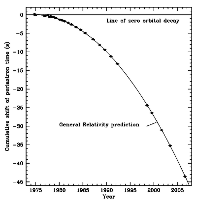 Orbital decay caused by the loss of energy by gravitational radiation. The parabola depicts the expected shift of periastron time relative to an unchanging orbit, according to  general relativity. Data points represent radio observations (credit: Weisberg et al, 2010)