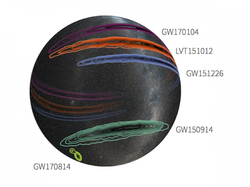 This three-dimensional projection of the Milky Way galaxy onto a transparent globe shows the probable locations of the three confirmed black-hole merger events observed by the two LIGO detectors—GW150914 (dark green), GW151226 (blue), GW170104 (magenta)—and a fourth confirmed detection (GW170814, light green, lower-left) that was observed by Virgo and the LIGO detectors. Also shown (in orange) is the lower significance event, LVT151012. The outer contour for each represents the 90 percent confidence region; the innermost contour signifies the 10 percent confidence region. The addition of Virgo shows a dramatic increase in the sky localization. [Image credit: LIGO/Virgo/Caltech/MIT/Leo Singer (Milky Way image: Axel Mellinger)]